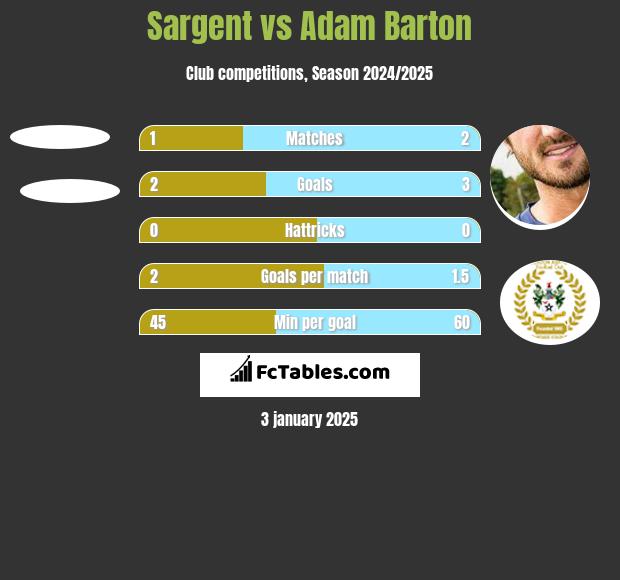 Sargent vs Adam Barton h2h player stats