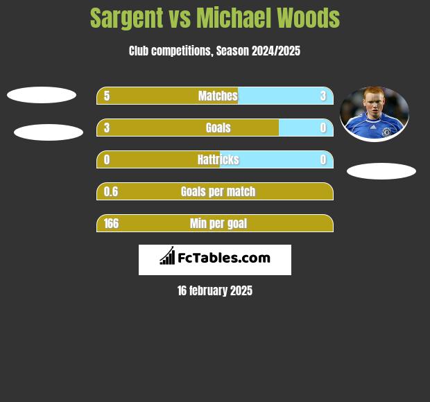 Sargent vs Michael Woods h2h player stats