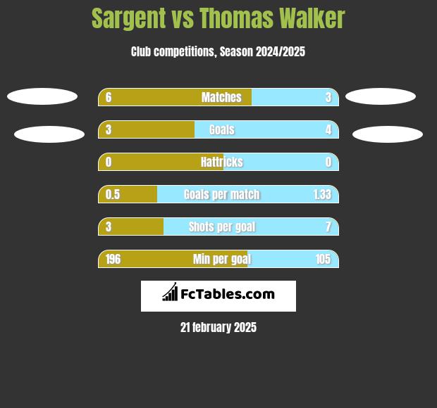 Sargent vs Thomas Walker h2h player stats