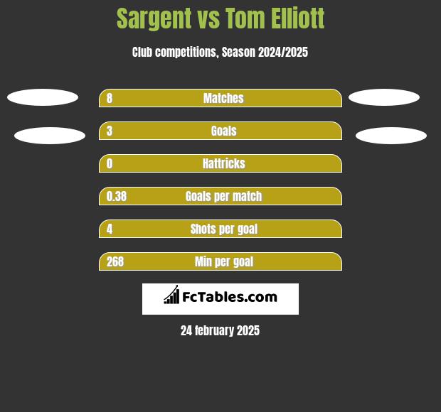 Sargent vs Tom Elliott h2h player stats