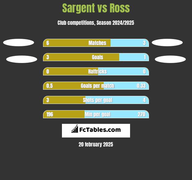 Sargent vs Ross h2h player stats