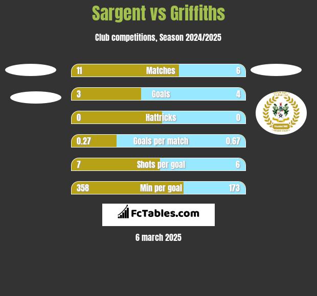 Sargent vs Griffiths h2h player stats