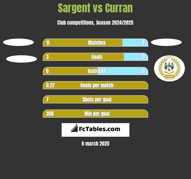 Sargent vs Curran h2h player stats