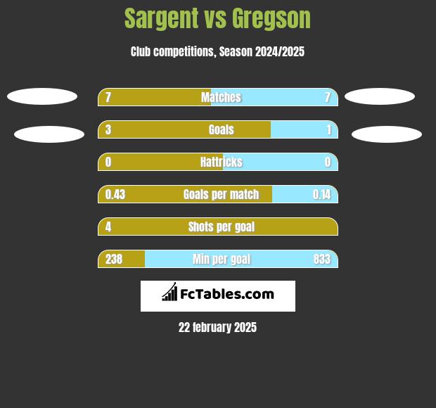 Sargent vs Gregson h2h player stats