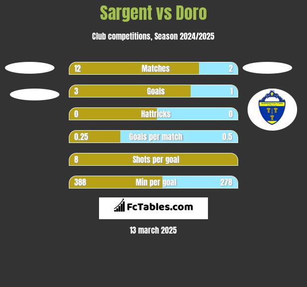 Sargent vs Doro h2h player stats