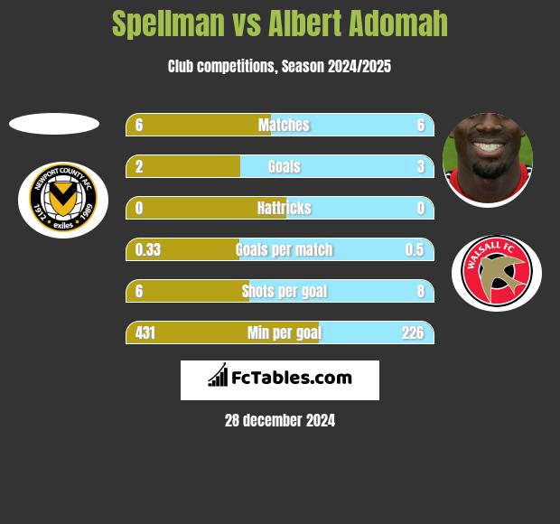 Spellman vs Albert Adomah h2h player stats