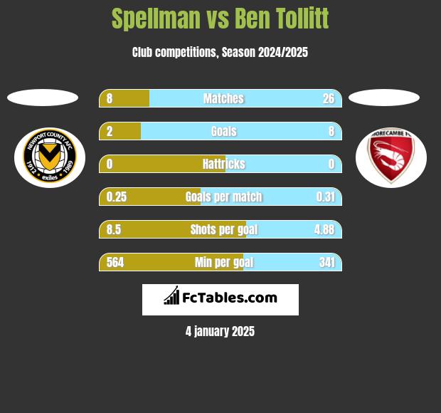 Spellman vs Ben Tollitt h2h player stats