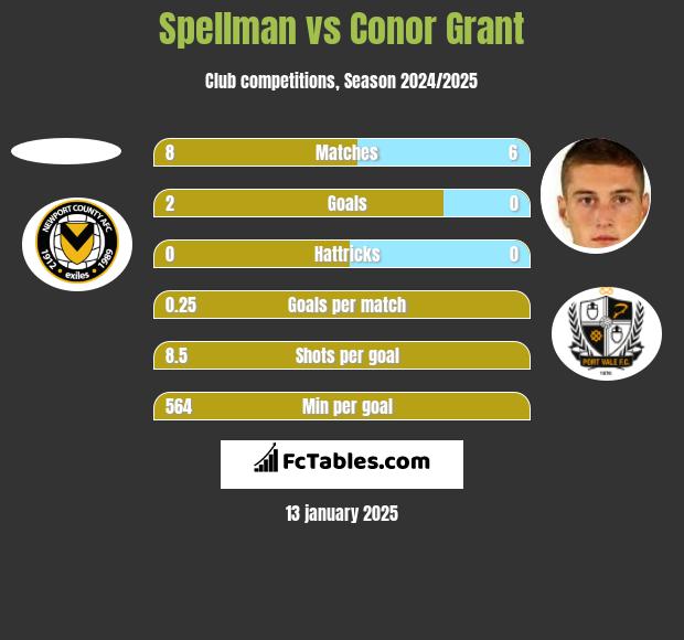 Spellman vs Conor Grant h2h player stats