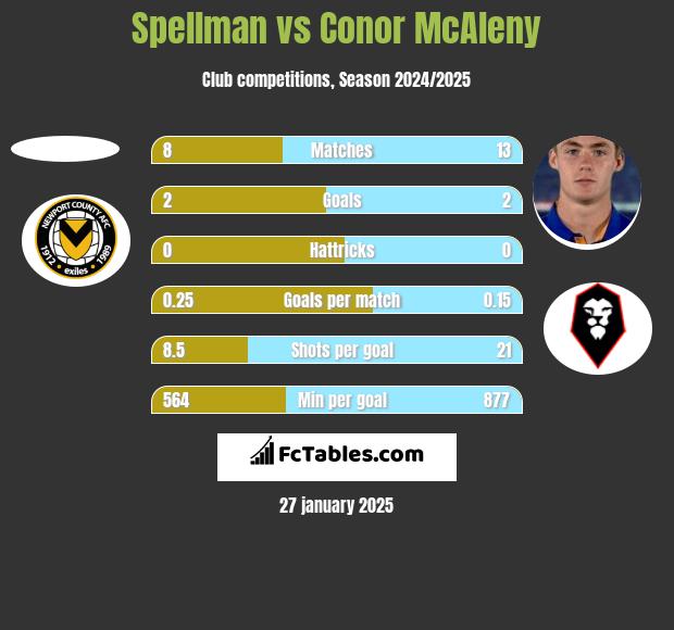 Spellman vs Conor McAleny h2h player stats