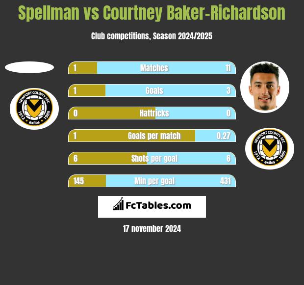 Spellman vs Courtney Baker-Richardson h2h player stats