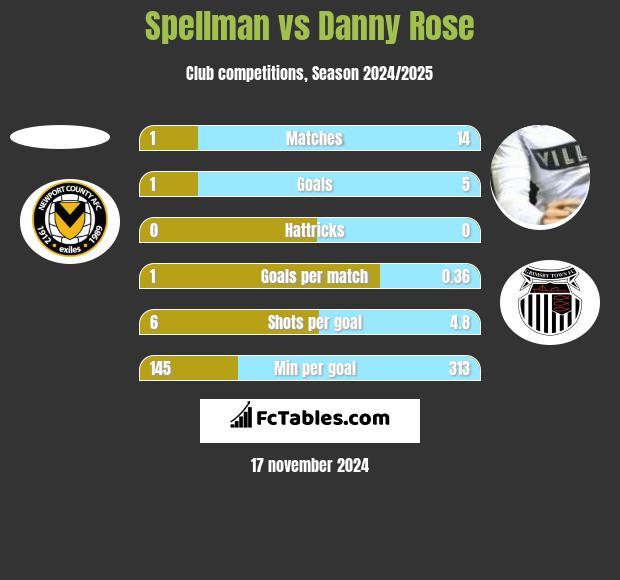 Spellman vs Danny Rose h2h player stats