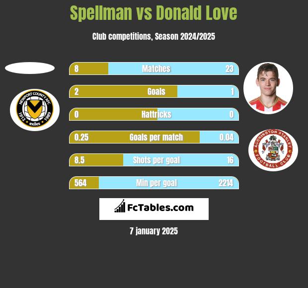 Spellman vs Donald Love h2h player stats