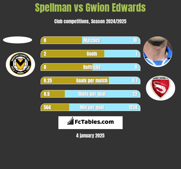 Spellman vs Gwion Edwards h2h player stats