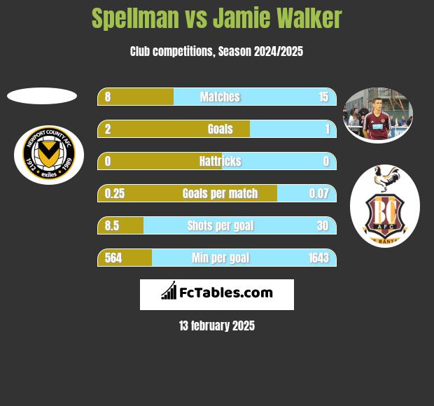 Spellman vs Jamie Walker h2h player stats