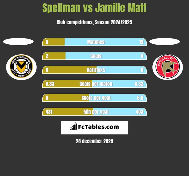 Spellman vs Jamille Matt h2h player stats