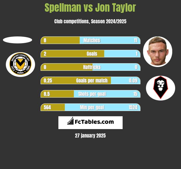 Spellman vs Jon Taylor h2h player stats