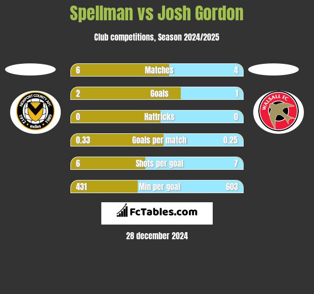 Spellman vs Josh Gordon h2h player stats