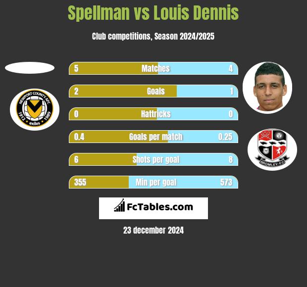 Spellman vs Louis Dennis h2h player stats