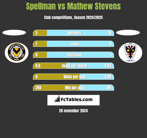 Spellman vs Mathew Stevens h2h player stats