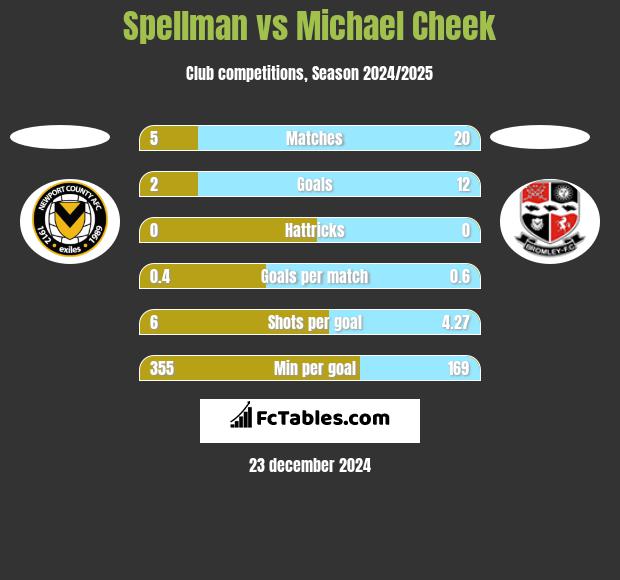 Spellman vs Michael Cheek h2h player stats