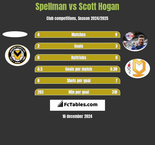 Spellman vs Scott Hogan h2h player stats