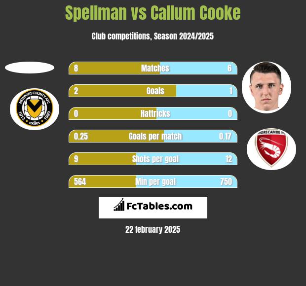 Spellman vs Callum Cooke h2h player stats