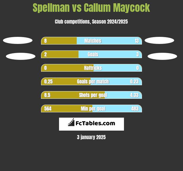 Spellman vs Callum Maycock h2h player stats