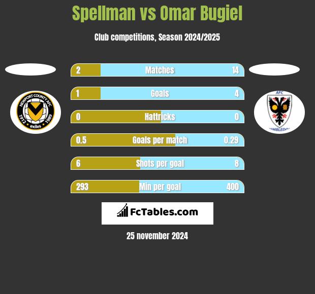 Spellman vs Omar Bugiel h2h player stats