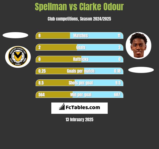 Spellman vs Clarke Odour h2h player stats