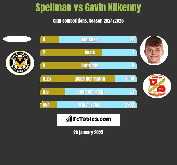 Spellman vs Gavin Kilkenny h2h player stats