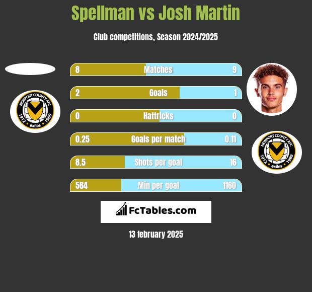 Spellman vs Josh Martin h2h player stats