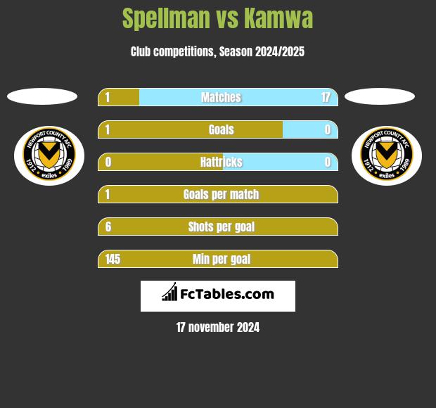 Spellman vs Kamwa h2h player stats