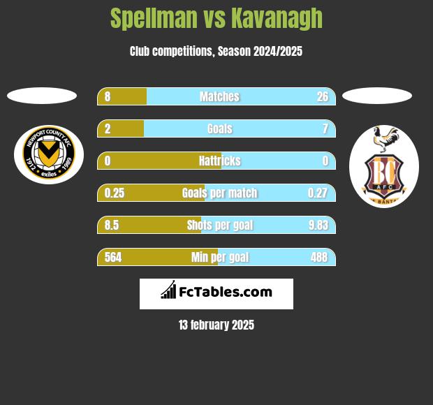 Spellman vs Kavanagh h2h player stats