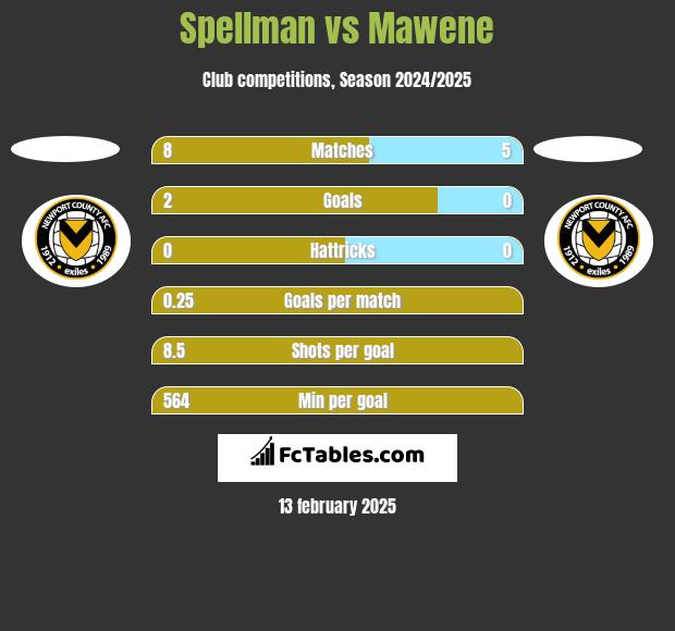 Spellman vs Mawene h2h player stats