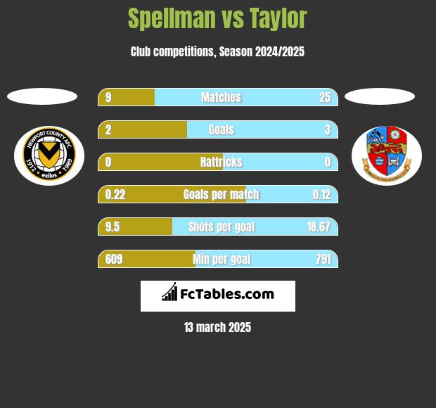 Spellman vs Taylor h2h player stats