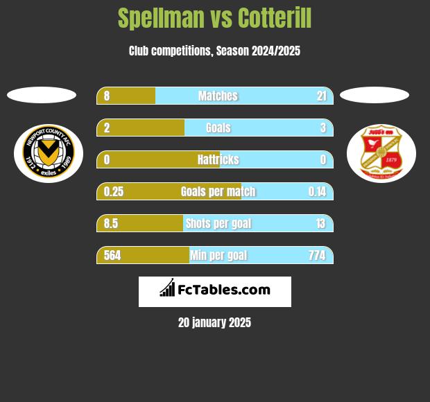 Spellman vs Cotterill h2h player stats