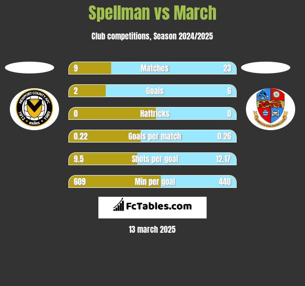 Spellman vs March h2h player stats