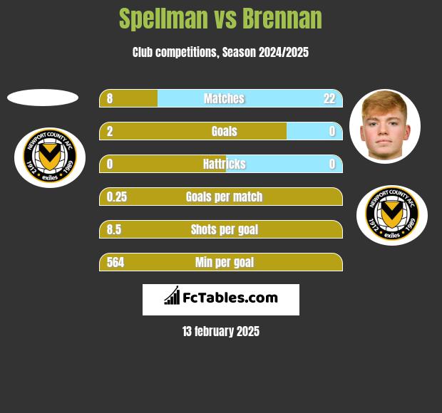 Spellman vs Brennan h2h player stats