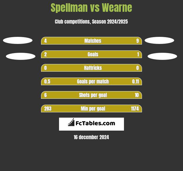 Spellman vs Wearne h2h player stats