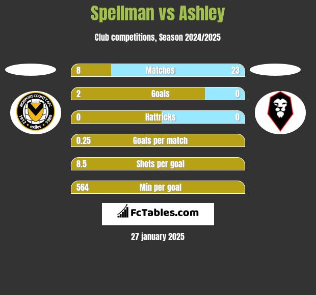 Spellman vs Ashley h2h player stats