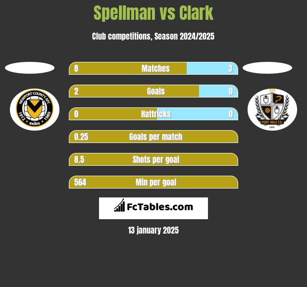 Spellman vs Clark h2h player stats