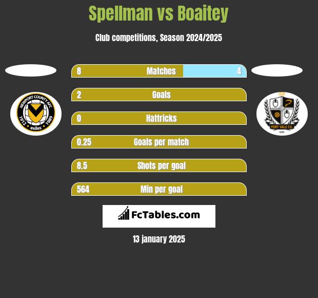 Spellman vs Boaitey h2h player stats