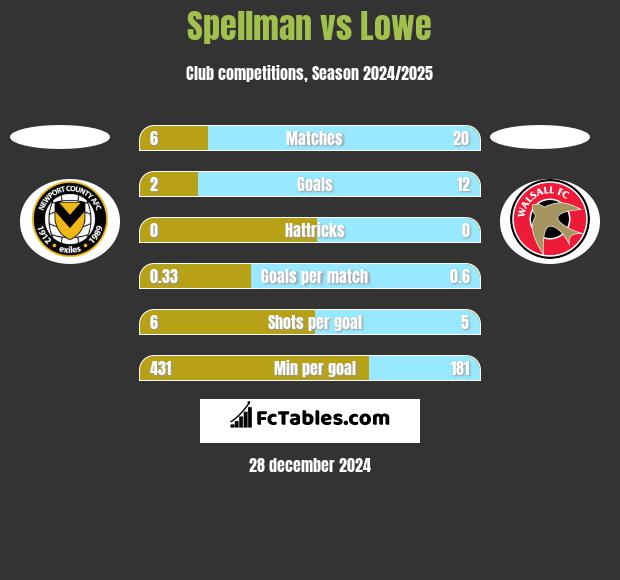 Spellman vs Lowe h2h player stats