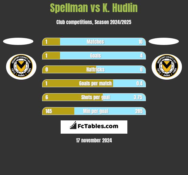 Spellman vs K. Hudlin h2h player stats