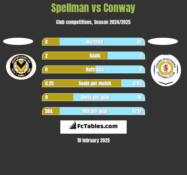 Spellman vs Conway h2h player stats