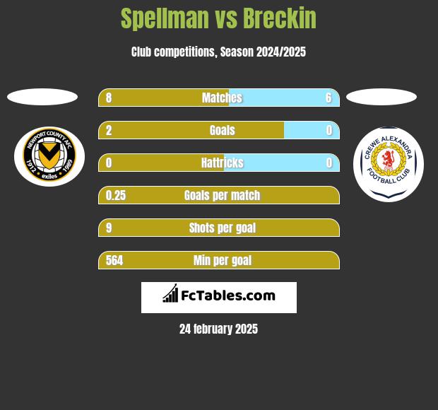 Spellman vs Breckin h2h player stats