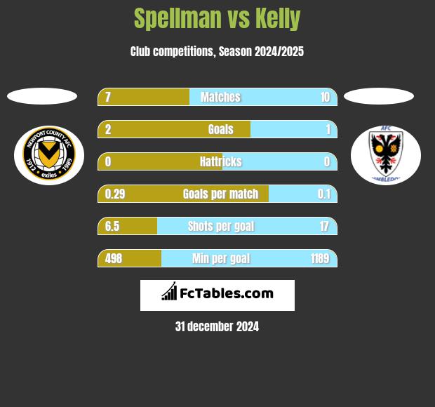 Spellman vs Kelly h2h player stats