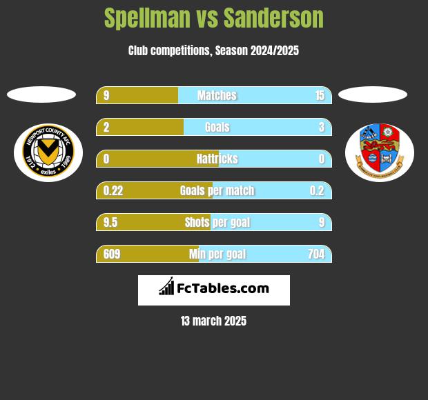 Spellman vs Sanderson h2h player stats