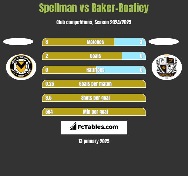 Spellman vs Baker-Boatiey h2h player stats