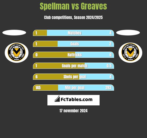 Spellman vs Greaves h2h player stats